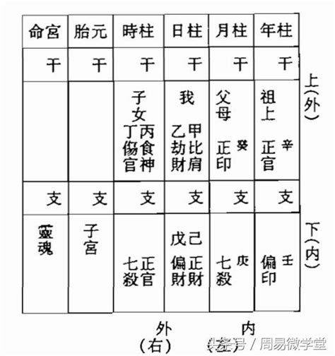 八字 宮位